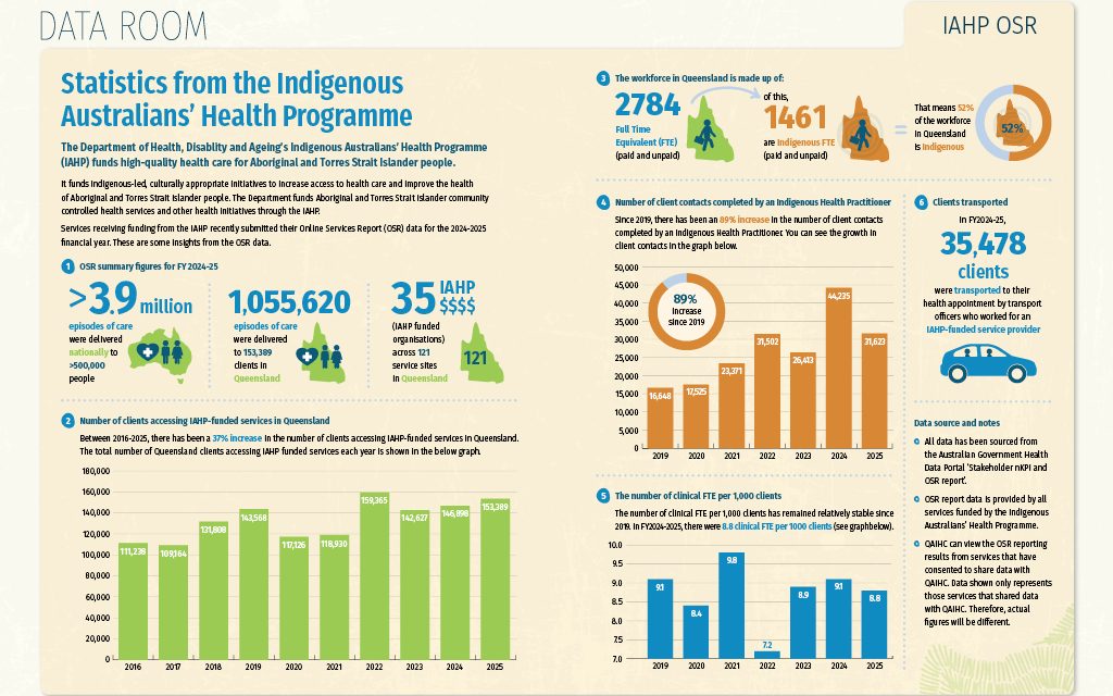 Statistics from the Indigenous Australians’ Health Programme